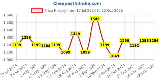 myntra.com Stylecast X Hersheinbox Embellished Maxi Dress stylecast x hersheinbox Price History Graph from 17 Jul 2024 to 11 Oct 2025