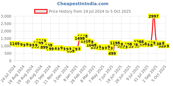 myntra.com Stylecast X Hersheinbox Embellished One Shoulder Sheath Mini Dress stylecast x hersheinbox Price History Graph from 24 Jul 2024 to 4 Oct 2025