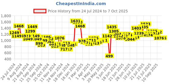 myntra.com Stylecast X Hersheinbox Embellished Sheath Dress stylecast x hersheinbox Price History Graph from 24 Jul 2024 to 7 Oct 2025