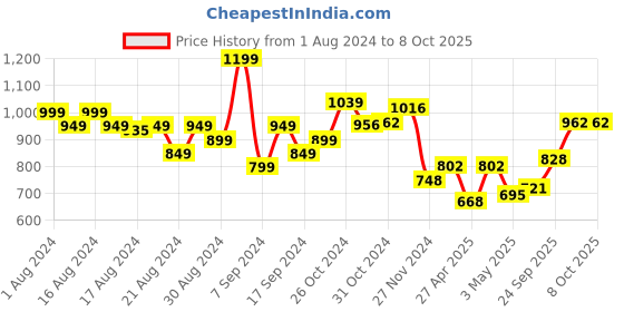 myntra.com Stylecast X Hersheinbox Embellished Sheath Dress stylecast x hersheinbox Price History Graph from 1 Aug 2024 to 8 Oct 2025