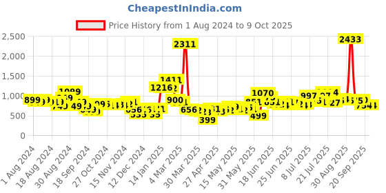 myntra.com Stylecast X Hersheinbox Embellished Sheath Dress stylecast x hersheinbox Price History Graph from 1 Aug 2024 to 9 Oct 2025