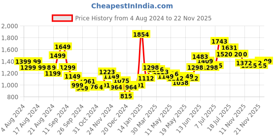 myntra.com Stylecast X Hersheinbox Embellished Sheath Dress stylecast x hersheinbox Price History Graph from 4 Aug 2024 to 21 Nov 2025