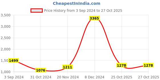 myntra.com Stylecast X Hersheinbox Embellished Sheath Maxi Dress stylecast x hersheinbox Price History Graph from 3 Sep 2024 to 26 Oct 2025