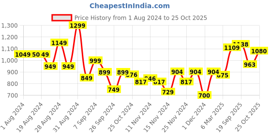myntra.com Stylecast X Hersheinbox Embellished Sheath Midi Dress stylecast x hersheinbox Price History Graph from 1 Aug 2024 to 25 Oct 2025