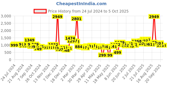 myntra.com Stylecast X Hersheinbox Embellished Sheath Midi Dress stylecast x hersheinbox Price History Graph from 24 Jul 2024 to 4 Oct 2025