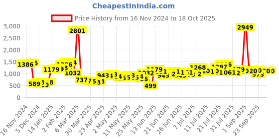 myntra.com Stylecast X Hersheinbox Embellished Sheath Midi Dress stylecast x hersheinbox Price History Graph from 16 Nov 2024 to 18 Oct 2025