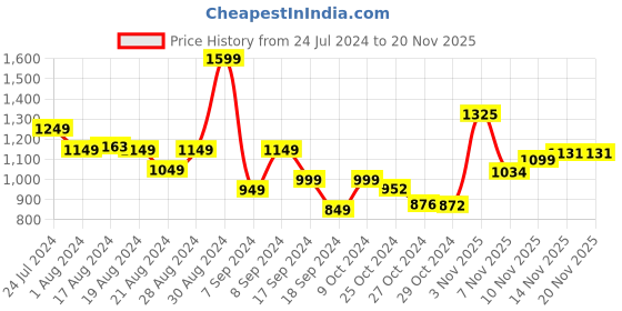 myntra.com Stylecast X Hersheinbox Embellished Shoulder Straps Maxi Dress stylecast x hersheinbox Price History Graph from 24 Jul 2024 to 19 Nov 2025