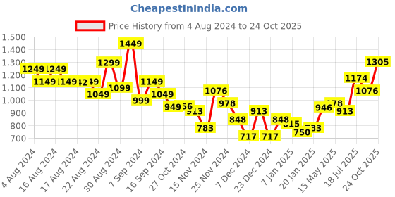 myntra.com Stylecast X Hersheinbox Embellished Slit Midi Sheath Dress stylecast x hersheinbox Price History Graph from 4 Aug 2024 to 24 Oct 2025