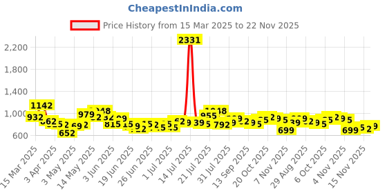 myntra.com Stylecast X Hersheinbox Embroidered Lace Pure Cotton Midi Dress stylecast x hersheinbox Price History Graph from 15 Mar 2025 to 22 Nov 2025