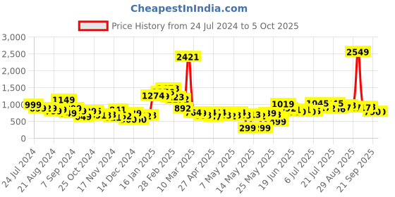 myntra.com Stylecast X Hersheinbox Ethnic Motifs Print Georgette A-Line Mini Dress stylecast x hersheinbox Price History Graph from 24 Jul 2024 to 5 Oct 2025