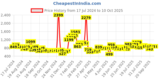 myntra.com Stylecast X Hersheinbox Ethnic Motifs Print Halter Neck Ruffled Maxi Dress stylecast x hersheinbox Price History Graph from 17 Jul 2024 to 10 Oct 2025