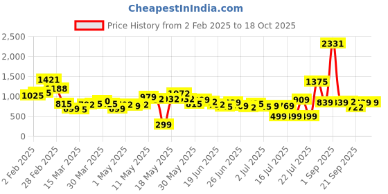 myntra.com Stylecast X Hersheinbox Ethnic Motifs Printed Cut-Out Detail Ruched Bodycon Midi Dress stylecast x hersheinbox Price History Graph from 2 Feb 2025 to 18 Oct 2025