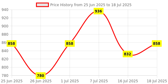 myntra.com Stylecast X Hersheinbox Ethnic Printed Cuban Collar Oversized Top stylecast x hersheinbox Price History Graph from 25 Jun 2025 to 18 Jul 2025