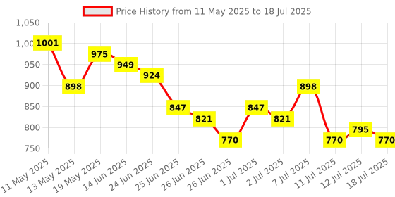 myntra.com Stylecast X Hersheinbox Ethnic Printed Top with Tie Up Details stylecast x hersheinbox Price History Graph from 11 May 2025 to 18 Jul 2025