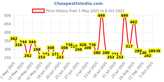 myntra.com Stylecast X Hersheinbox Euphoria Print Raglan Sleeves Pure Cotton T-shirt stylecast x hersheinbox Price History Graph from 1 May 2025 to 7 Oct 2025
