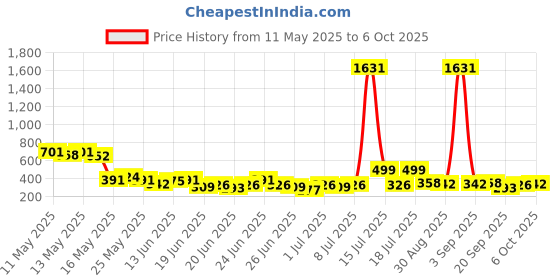 myntra.com Stylecast X Hersheinbox Extended Sleeves Gathered Detail Crop Top stylecast x hersheinbox Price History Graph from 11 May 2025 to 6 Oct 2025