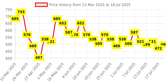 myntra.com Stylecast X Hersheinbox Extended Sleeves Top stylecast x hersheinbox Price History Graph from 13 Mar 2025 to 18 Jul 2025