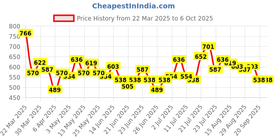 myntra.com Stylecast X Hersheinbox Fitted Crop Top stylecast x hersheinbox Price History Graph from 22 Mar 2025 to 5 Oct 2025