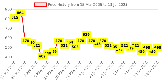 myntra.com Stylecast X Hersheinbox Fitted Crop Top stylecast x hersheinbox Price History Graph from 15 Mar 2025 to 18 Jul 2025