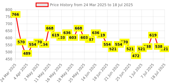 myntra.com Stylecast X Hersheinbox Fitted Crop Top stylecast x hersheinbox Price History Graph from 24 Mar 2025 to 18 Jul 2025