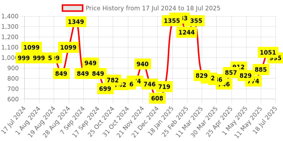 myntra.com Stylecast X Hersheinbox Flared Sleeve Lace A-Line Midi Dress stylecast x hersheinbox Price History Graph from 17 Jul 2024 to 18 Jul 2025