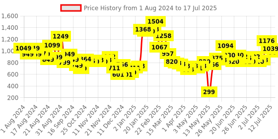 myntra.com Stylecast X Hersheinbox Flared Sleeve Lace A-Line Midi Dress stylecast x hersheinbox Price History Graph from 1 Aug 2024 to 17 Jul 2025
