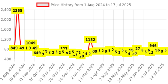 myntra.com Stylecast X Hersheinbox Flared Sleeves Lace Crop Top stylecast x hersheinbox Price History Graph from 1 Aug 2024 to 17 Jul 2025