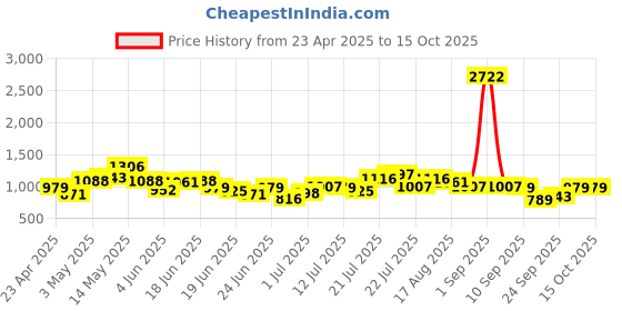 myntra.com Stylecast X Hersheinbox Flaunt The Flare Floral Printed Puff Sleeve A-Line Midi Dress stylecast x hersheinbox Price History Graph from 23 Apr 2025 to 15 Oct 2025