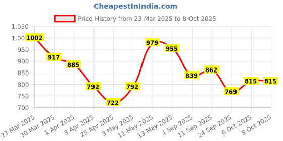 myntra.com Stylecast X Hersheinbox Floral Cowl Neck Lace Backless Top stylecast x hersheinbox Price History Graph from 23 Mar 2025 to 4 Oct 2025