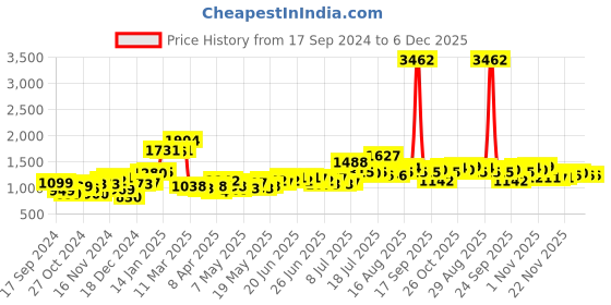 myntra.com Stylecast X Hersheinbox Floral Embroidered Lace Sheath Maxi Dress stylecast x hersheinbox Price History Graph from 17 Sep 2024 to 5 Dec 2025