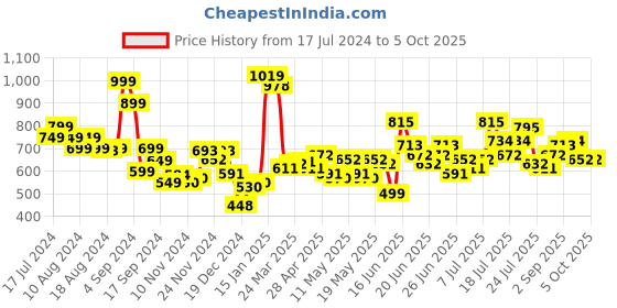 myntra.com Stylecast X Hersheinbox Floral Embroidered Lace Top stylecast x hersheinbox Price History Graph from 17 Jul 2024 to 4 Oct 2025