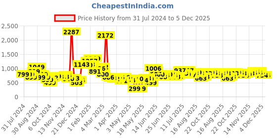 myntra.com Stylecast X Hersheinbox Floral Halter Neck Bodycon Mini Dress stylecast x hersheinbox Price History Graph from 31 Jul 2024 to 5 Dec 2025