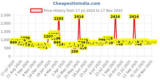 myntra.com Stylecast X Hersheinbox Floral Halter Neck Ruched Ruffled Bodycon Dress stylecast x hersheinbox Price History Graph from 17 Jul 2024 to 17 Nov 2025