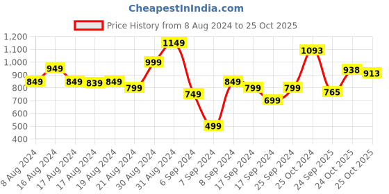 myntra.com Stylecast X Hersheinbox Floral Lace Sequined Maxi Dress stylecast x hersheinbox Price History Graph from 8 Aug 2024 to 24 Oct 2025