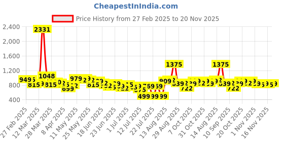 myntra.com Stylecast X Hersheinbox Floral Print A-Line Maxi Dress stylecast x hersheinbox Price History Graph from 27 Feb 2025 to 20 Nov 2025