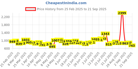 myntra.com Stylecast X Hersheinbox Floral Print A-Line Midi Dress stylecast x hersheinbox Price History Graph from 25 Feb 2025 to 21 Sep 2025
