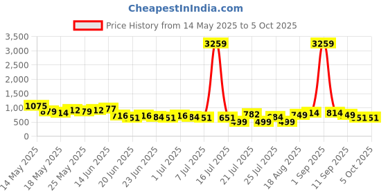myntra.com Stylecast X Hersheinbox Floral Print A-Line Sheer Maxi Dress stylecast x hersheinbox Price History Graph from 14 May 2025 to 4 Oct 2025