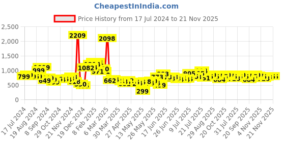 myntra.com Stylecast X Hersheinbox Floral Print Asymmetric Neck Bodycon Mini Dress stylecast x hersheinbox Price History Graph from 17 Jul 2024 to 20 Nov 2025