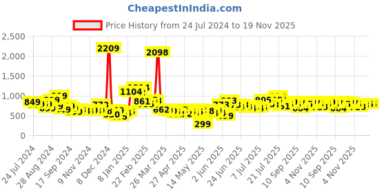 myntra.com Stylecast X Hersheinbox Floral Print Asymmetric Neck Bodycon Mini Dress stylecast x hersheinbox Price History Graph from 24 Jul 2024 to 18 Nov 2025