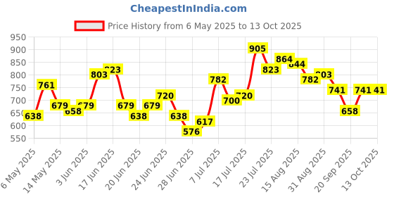 myntra.com Stylecast X Hersheinbox Floral Print Asymmetric Neck Tie-Up Detailed Top stylecast x hersheinbox Price History Graph from 6 May 2025 to 12 Oct 2025