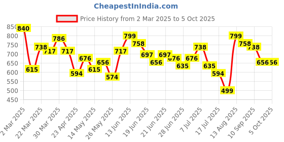 myntra.com Stylecast X Hersheinbox Floral Print Bell Sleeve Satin Blouson Top stylecast x hersheinbox Price History Graph from 2 Mar 2025 to 4 Oct 2025