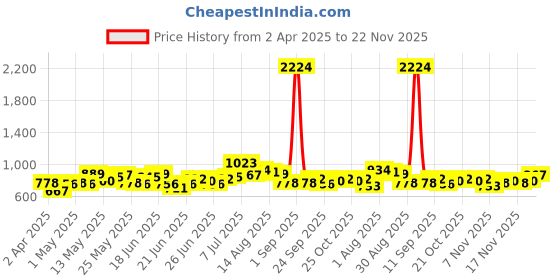 myntra.com Stylecast X Hersheinbox Floral Print Bell Sleeves Ruffled Detail Blouson Top stylecast x hersheinbox Price History Graph from 2 Apr 2025 to 22 Nov 2025