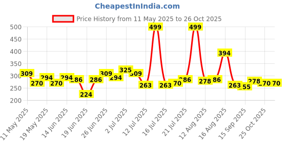 myntra.com Stylecast X Hersheinbox Floral Print Blouson Crop Top stylecast x hersheinbox Price History Graph from 11 May 2025 to 25 Oct 2025