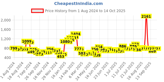 myntra.com Stylecast X Hersheinbox Floral Print Bodycon Dress stylecast x hersheinbox Price History Graph from 1 Aug 2024 to 13 Oct 2025