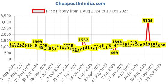 myntra.com Stylecast X Hersheinbox Floral Print Cold-Shoulder Fit & Flare Dress stylecast x hersheinbox Price History Graph from 1 Aug 2024 to 10 Oct 2025