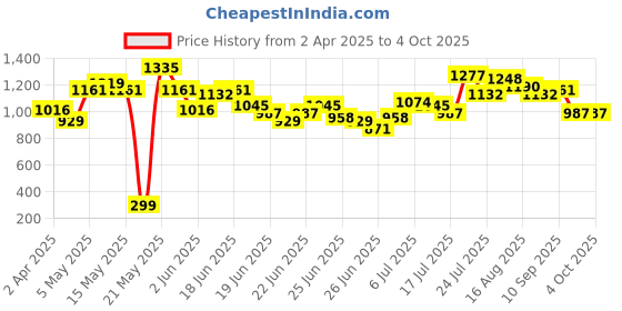 myntra.com Stylecast X Hersheinbox Floral Print Cold-Shoulder Net Maxi Dress stylecast x hersheinbox Price History Graph from 2 Apr 2025 to 4 Oct 2025