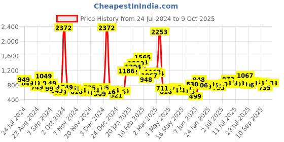 myntra.com Stylecast X Hersheinbox Floral Print Cowl Neck Maxi Dress stylecast x hersheinbox Price History Graph from 24 Jul 2024 to 9 Oct 2025