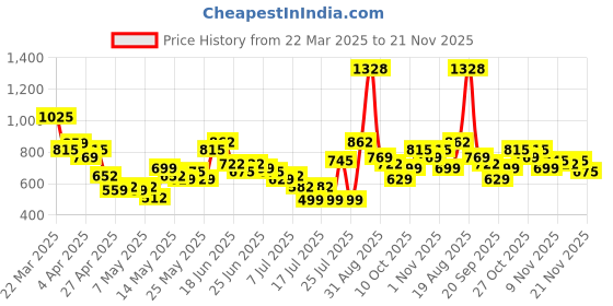 myntra.com Stylecast X Hersheinbox Floral Print Cowl Neck Ruched Sheath Mini Dress stylecast x hersheinbox Price History Graph from 22 Mar 2025 to 20 Nov 2025