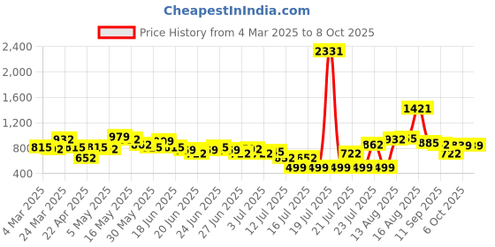 myntra.com Stylecast X Hersheinbox Floral Print Crinkled Effect Wrap-Style Mini Dress stylecast x hersheinbox Price History Graph from 4 Mar 2025 to 8 Oct 2025