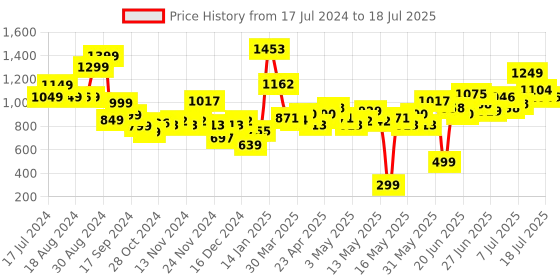 myntra.com Stylecast X Hersheinbox Floral Print Cut-Out Net Sheath Dress stylecast x hersheinbox Price History Graph from 17 Jul 2024 to 18 Jul 2025